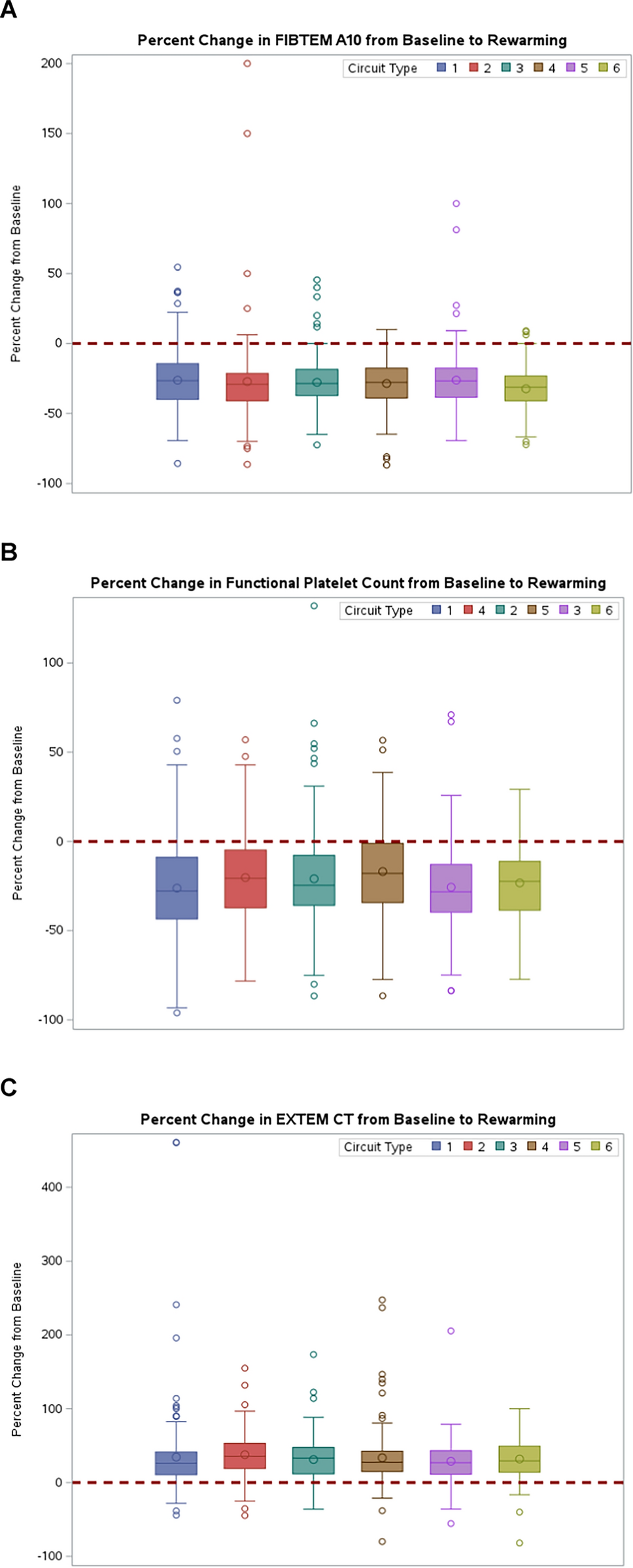 A clinical comparison of the effects of six disposable cardiopulmonary bypass circuits on bleeding and coagulation: a quality assurance project