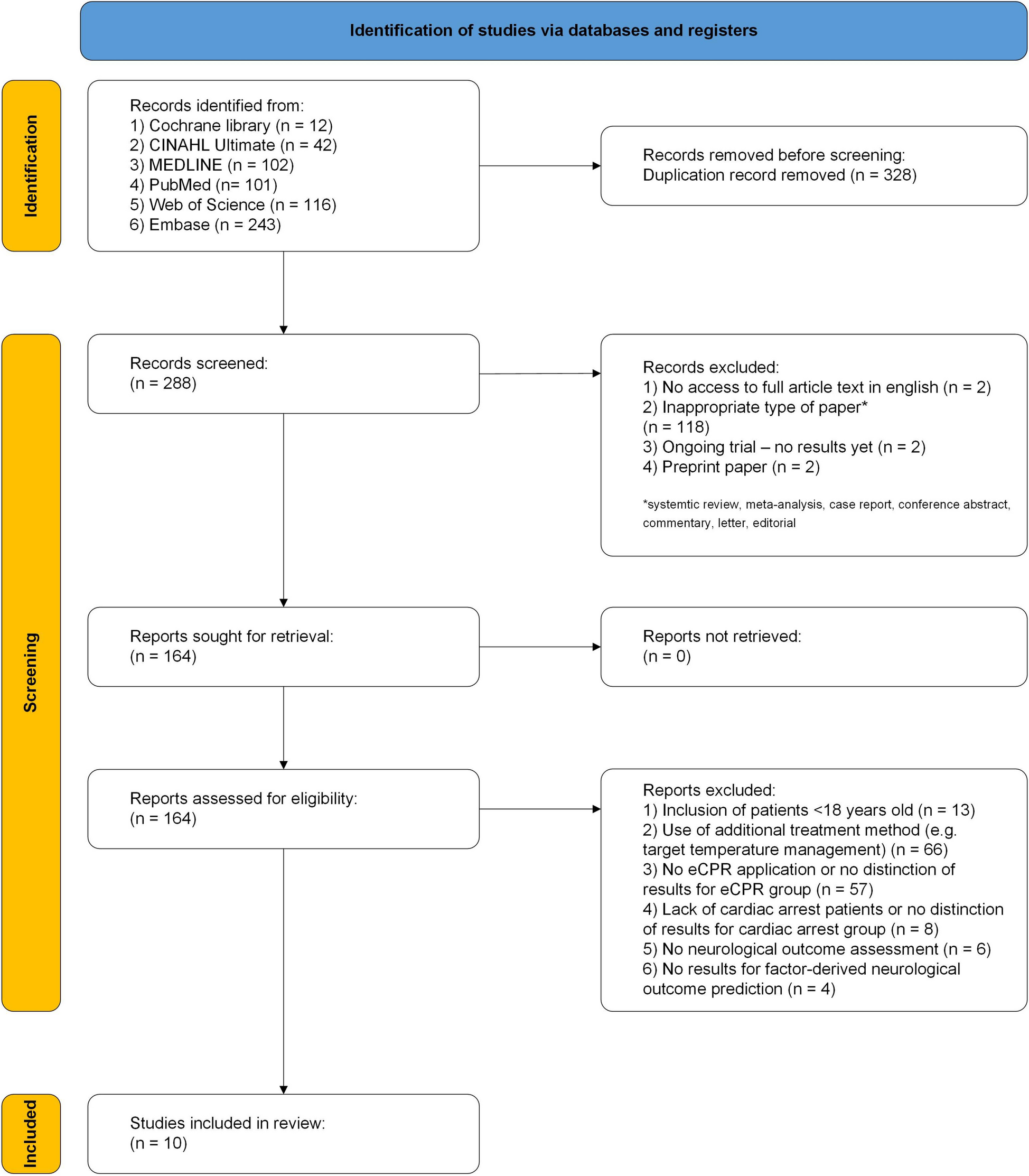 Neurological outcome predictors after extracorporeal cardiopulmonary resuscitation: a systematic review