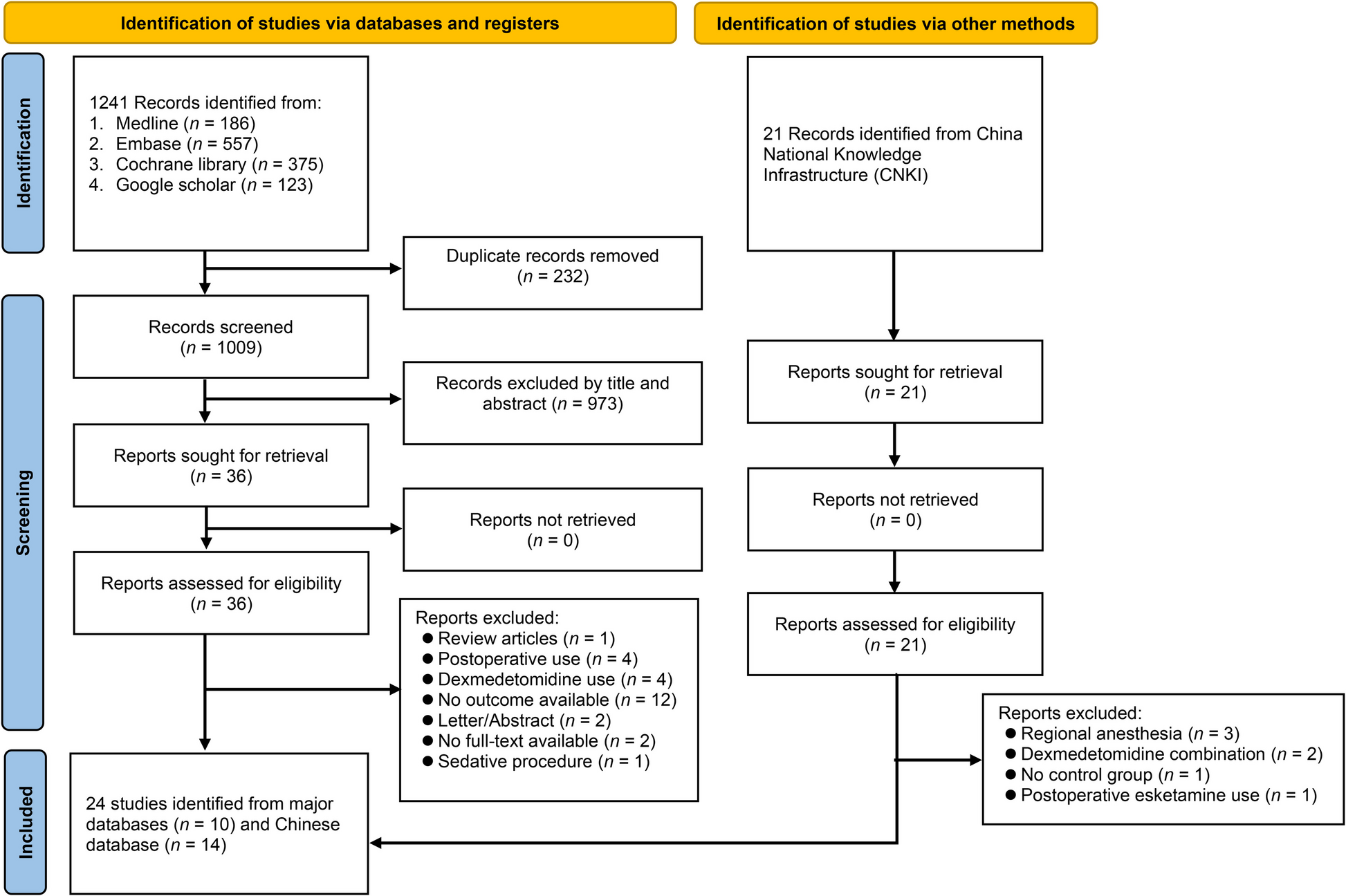 Efficacy and safety of esketamine in preventing perioperative neurocognitive disorders: a meta-analysis of randomized controlled studies