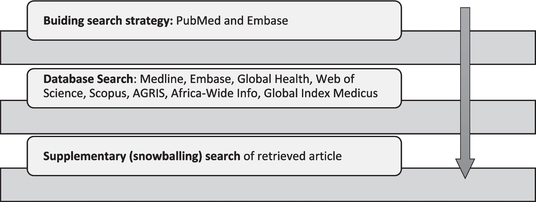 Human animal contact, land use change and zoonotic disease risk: a protocol for systematic review