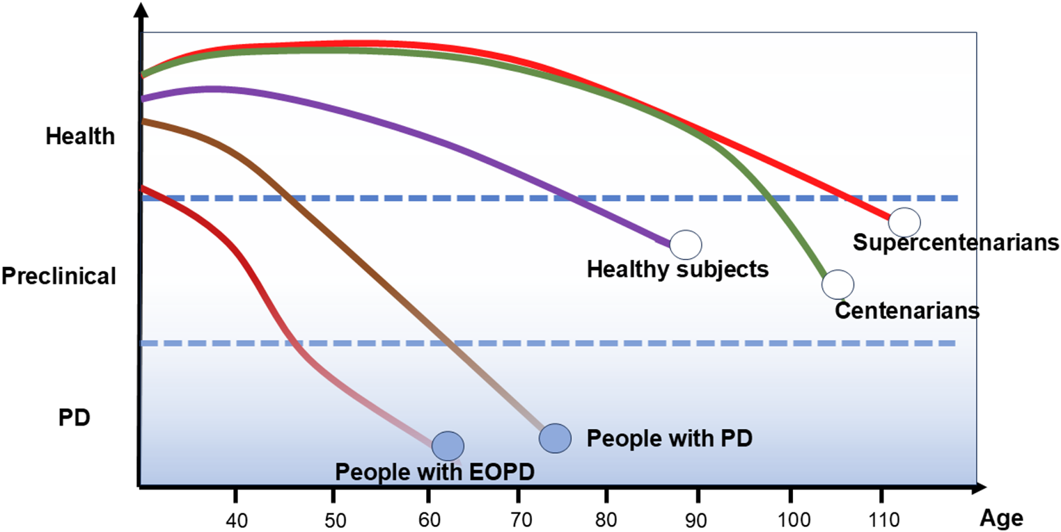 Correction: The centenarian blueprint: lessons in defying Parkinson’s disease