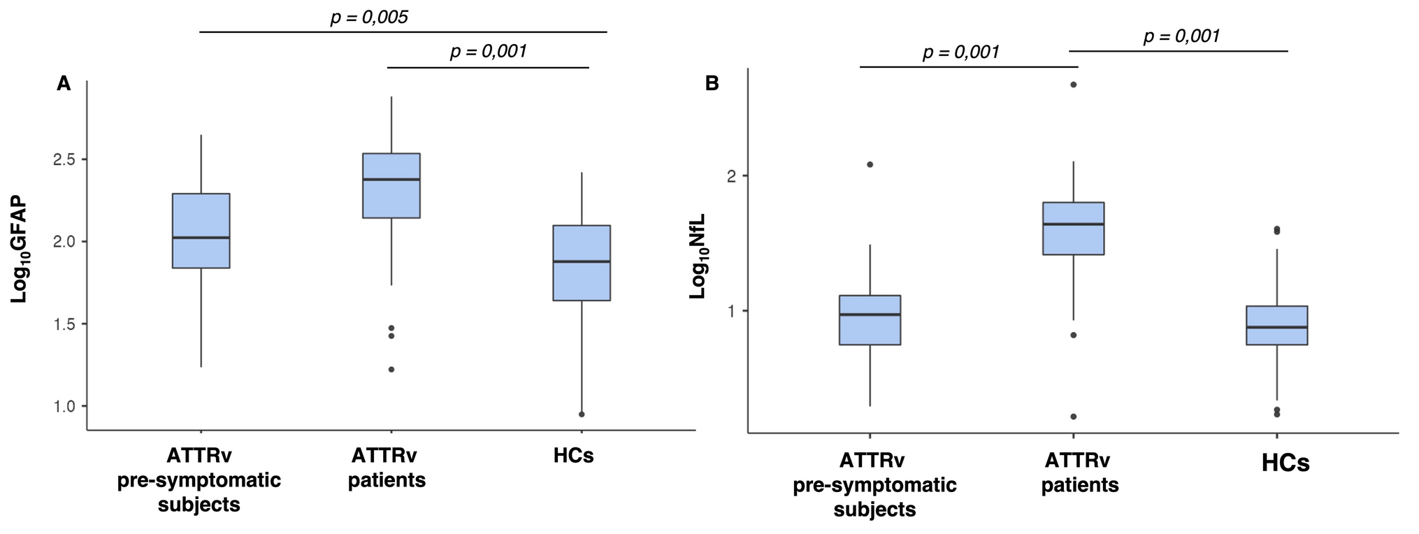 Elevated serum concentrations of GFAP in hereditary transthyretin amyloidosis since pre-symptomatic stages