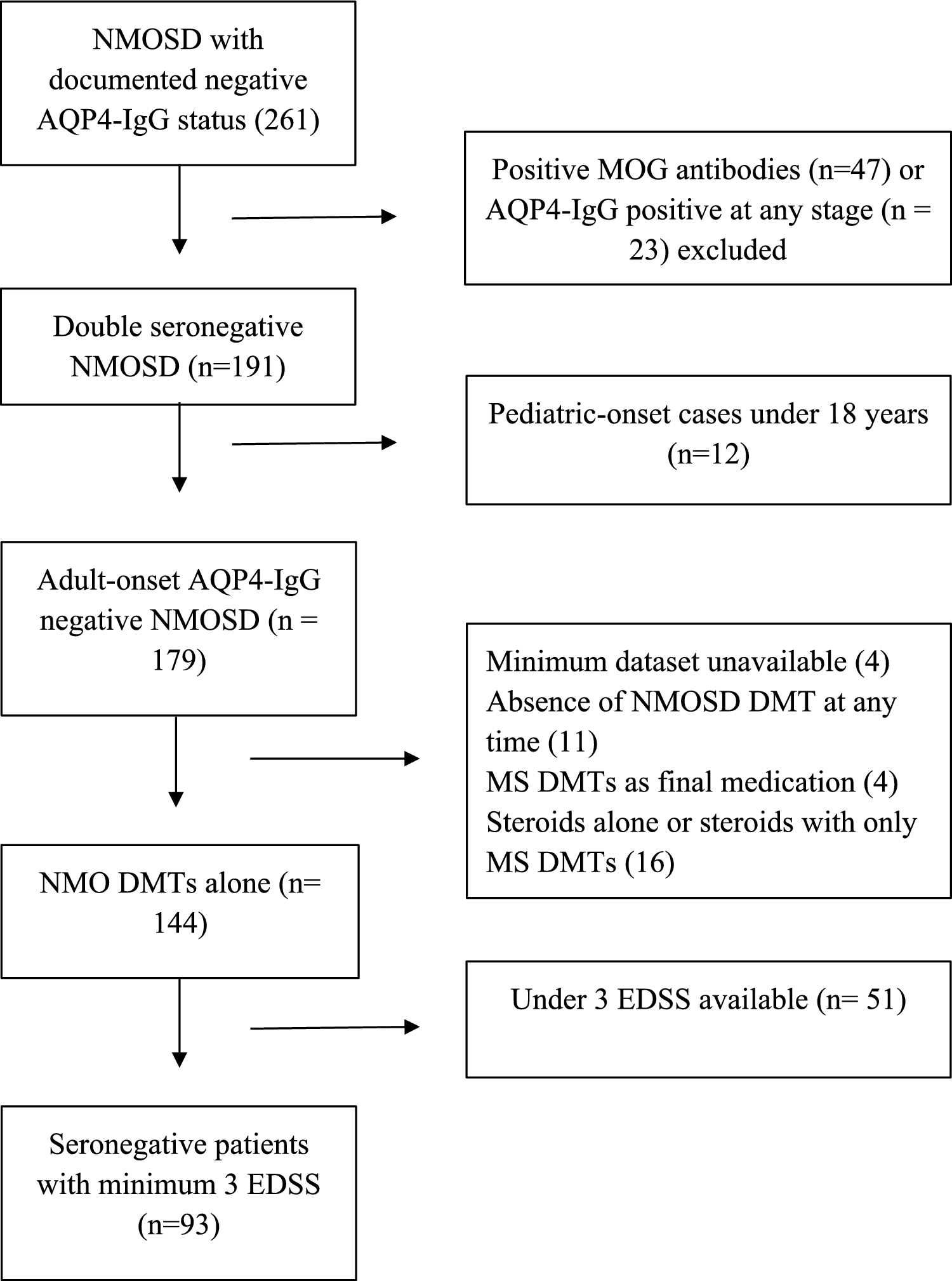 Progression independent of relapse activity and relapse-associated worsening in seronegative NMOSD: an international cohort study