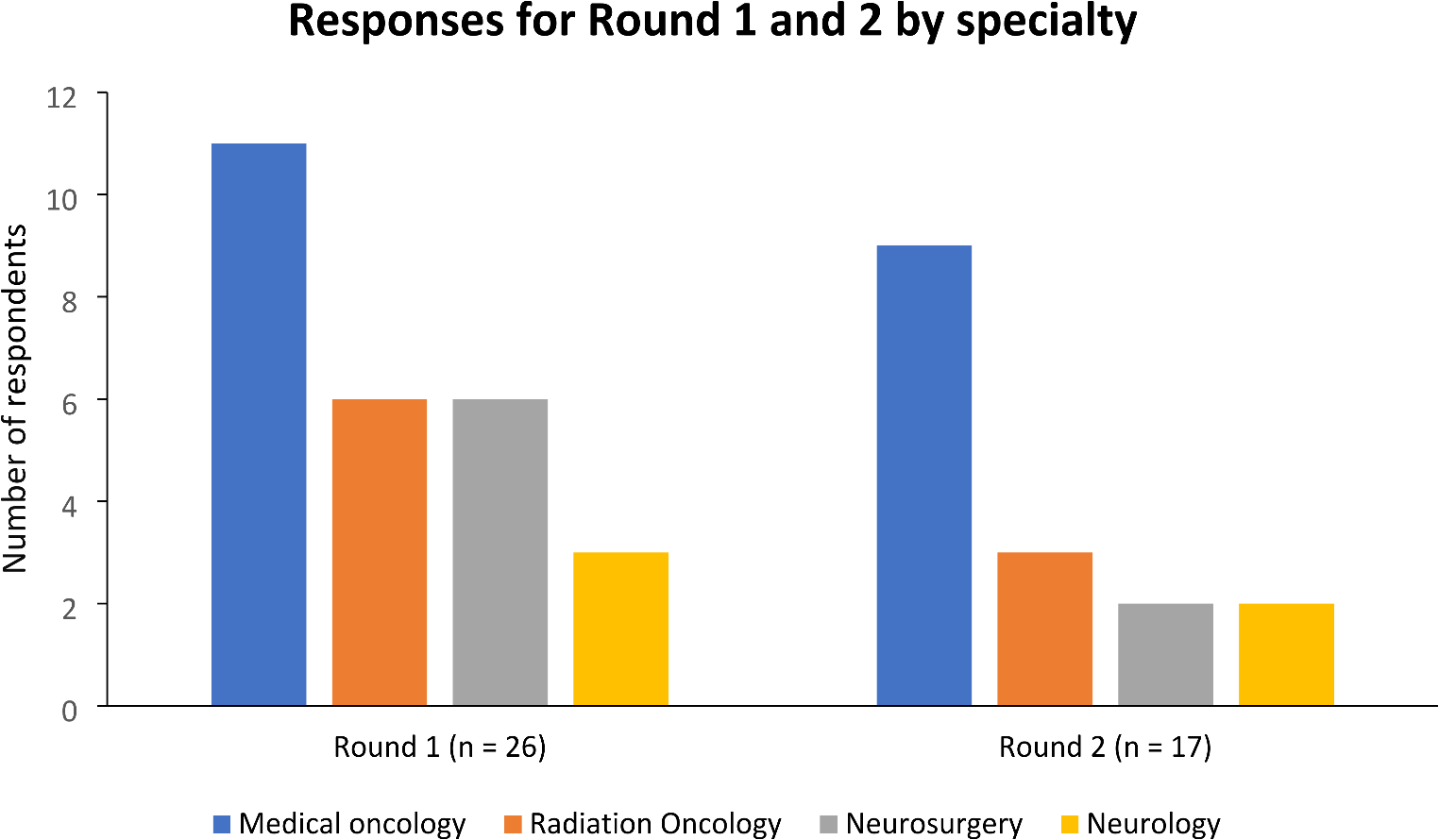 A Delphi study of current practices and establishing consensus regarding assessment of fitness to drive among patients with brain tumours