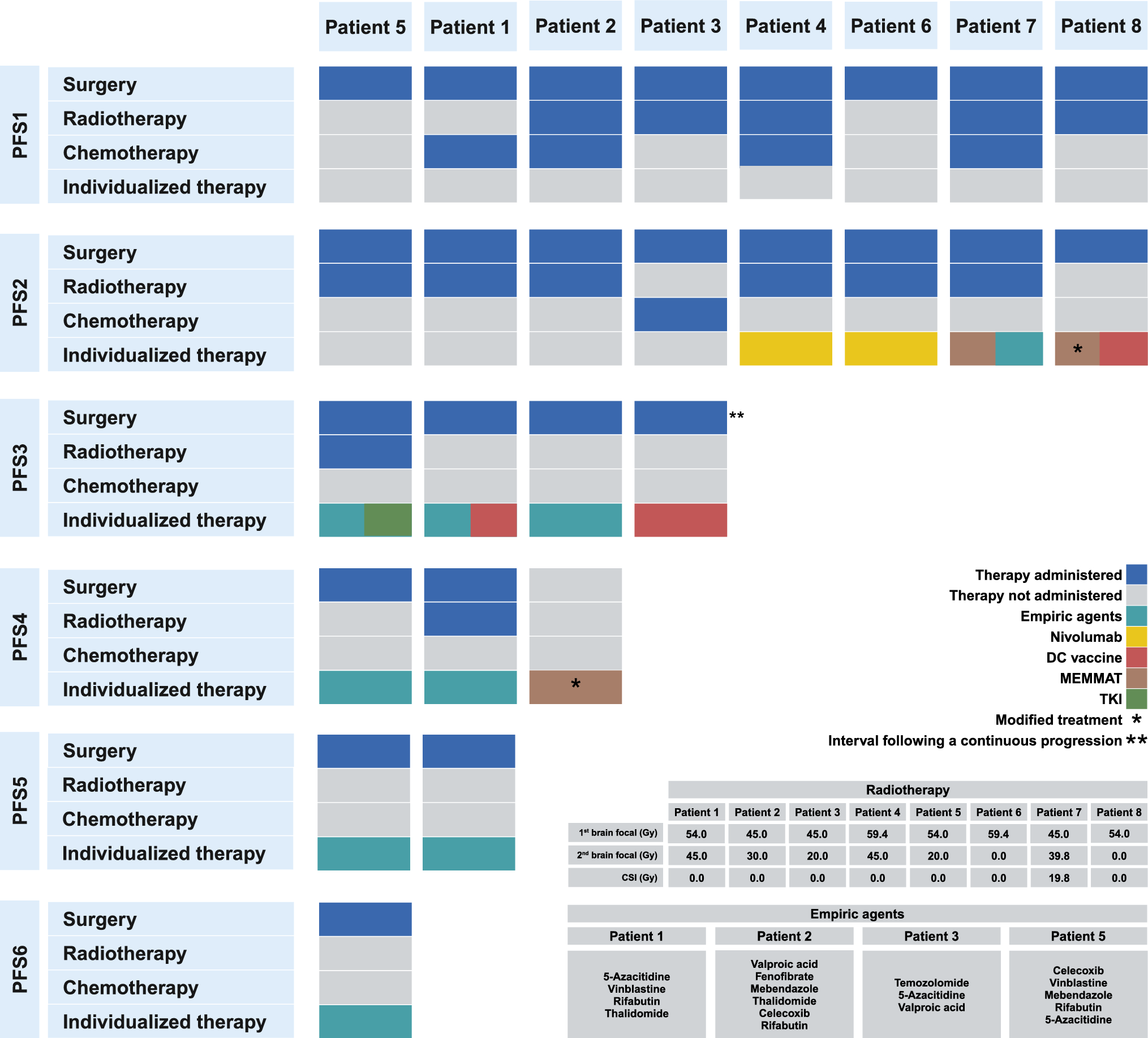 Individualized therapeutic approaches for relapsed and refractory pediatric ependymomas: a single institution experience