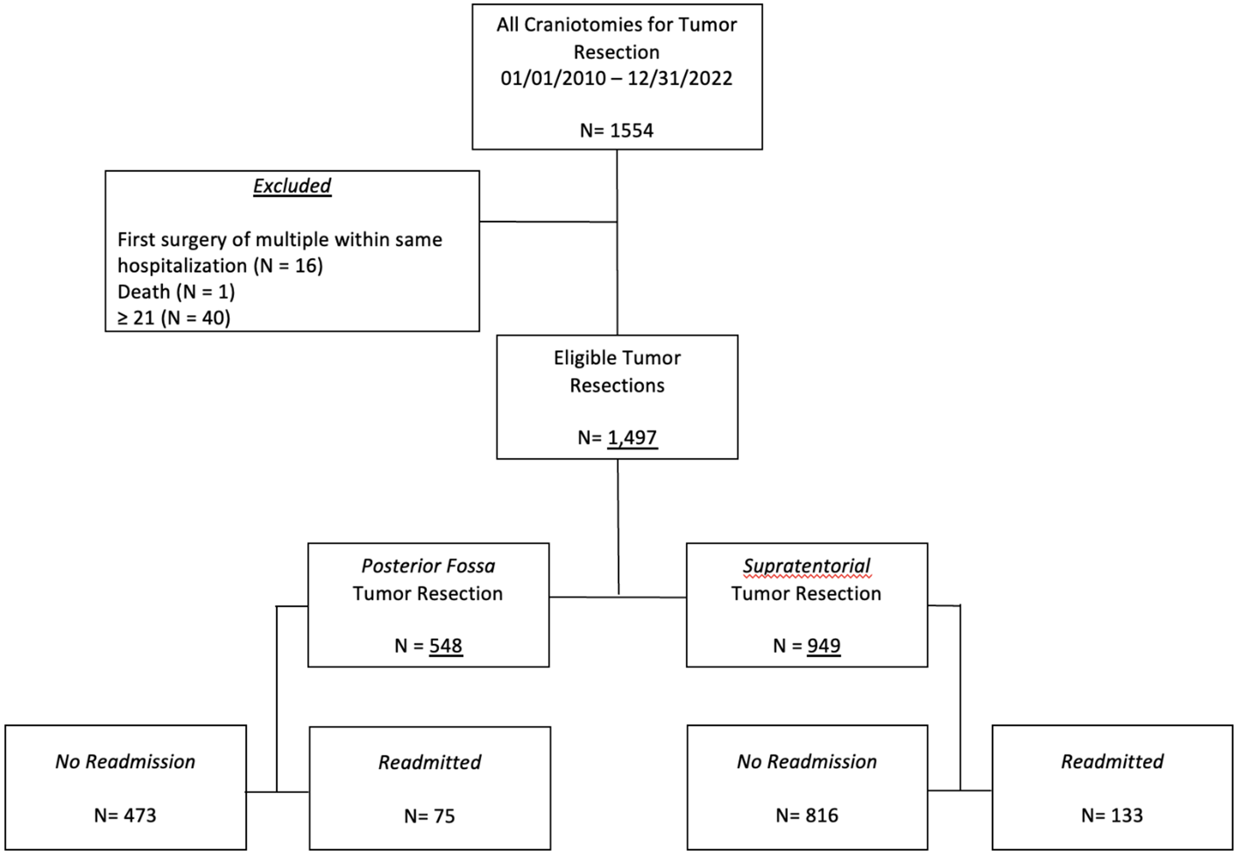 Variables associated with 90-day readmission following craniotomy for tumor in the pediatric population