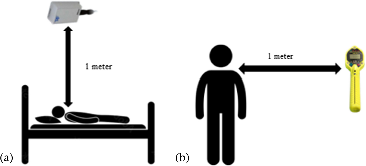 Assessment of radiation exposure measurements using the Ceiling-Mounted Geiger Müller (GM) detector and handheld survey meter in high dose radioactive 131I (RAI) therapy facility