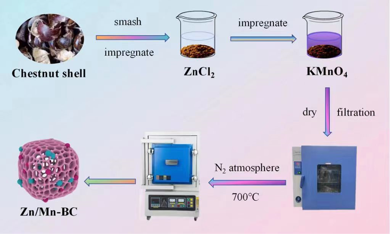 Preparation of Chestnut Shell Biochar Loaded with Zinc/Manganese for Effective Removal of Oxytetracycline from Aqueous Solution