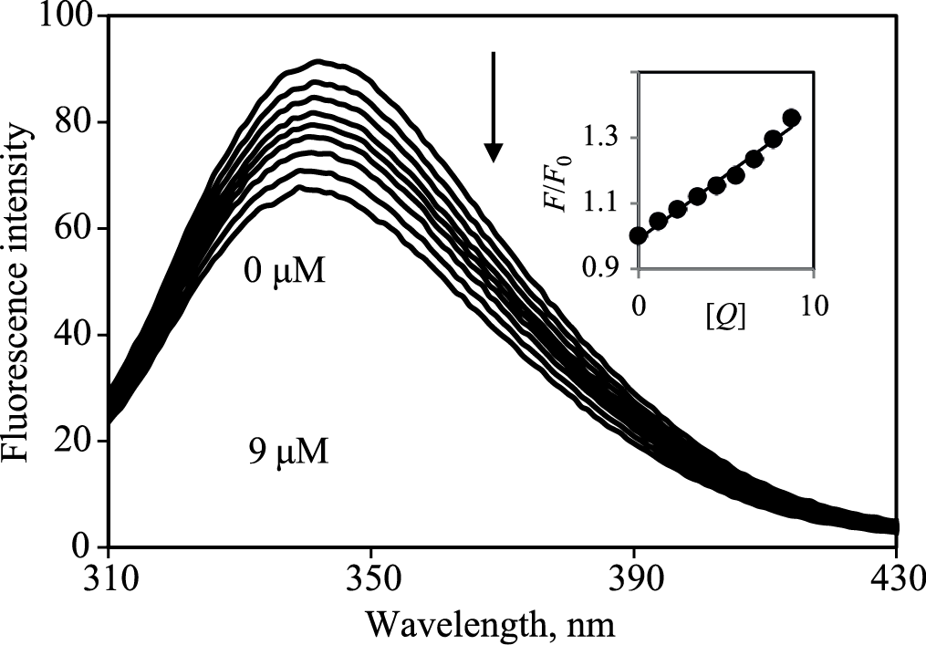 Molecular Docking and Spectroscopic Exploring of the Binding Intermolecular between BSA with Complex of Zirconium