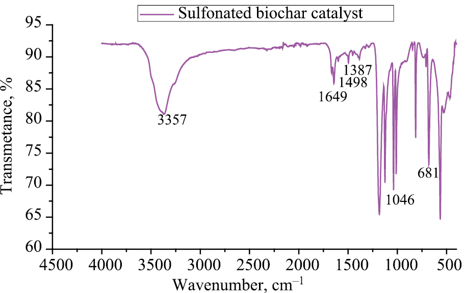 Sulfonated Biochar Derived from Eucalyptus Bark as Natural Catalyst in the Biginelli Reaction