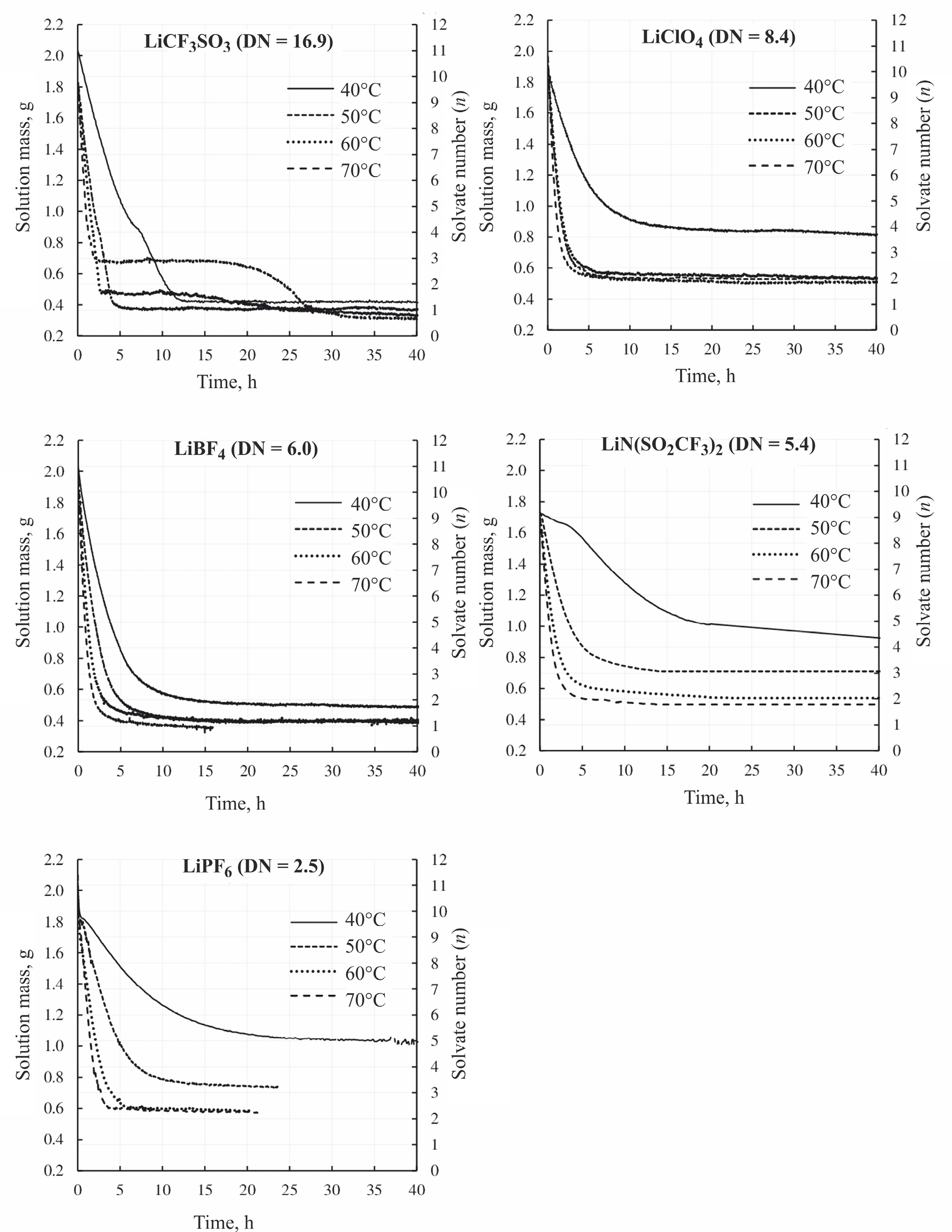 Solvate Complexes of Lithium Salts with Sulfolane as Electrolytes for Advanced Energy Storage Devices