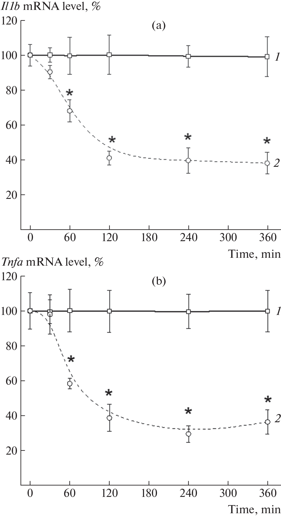 Dexamethasone Reduces Cytokine mRNA Levels and Microglial Activity in the Brainstem of Newborn Rats