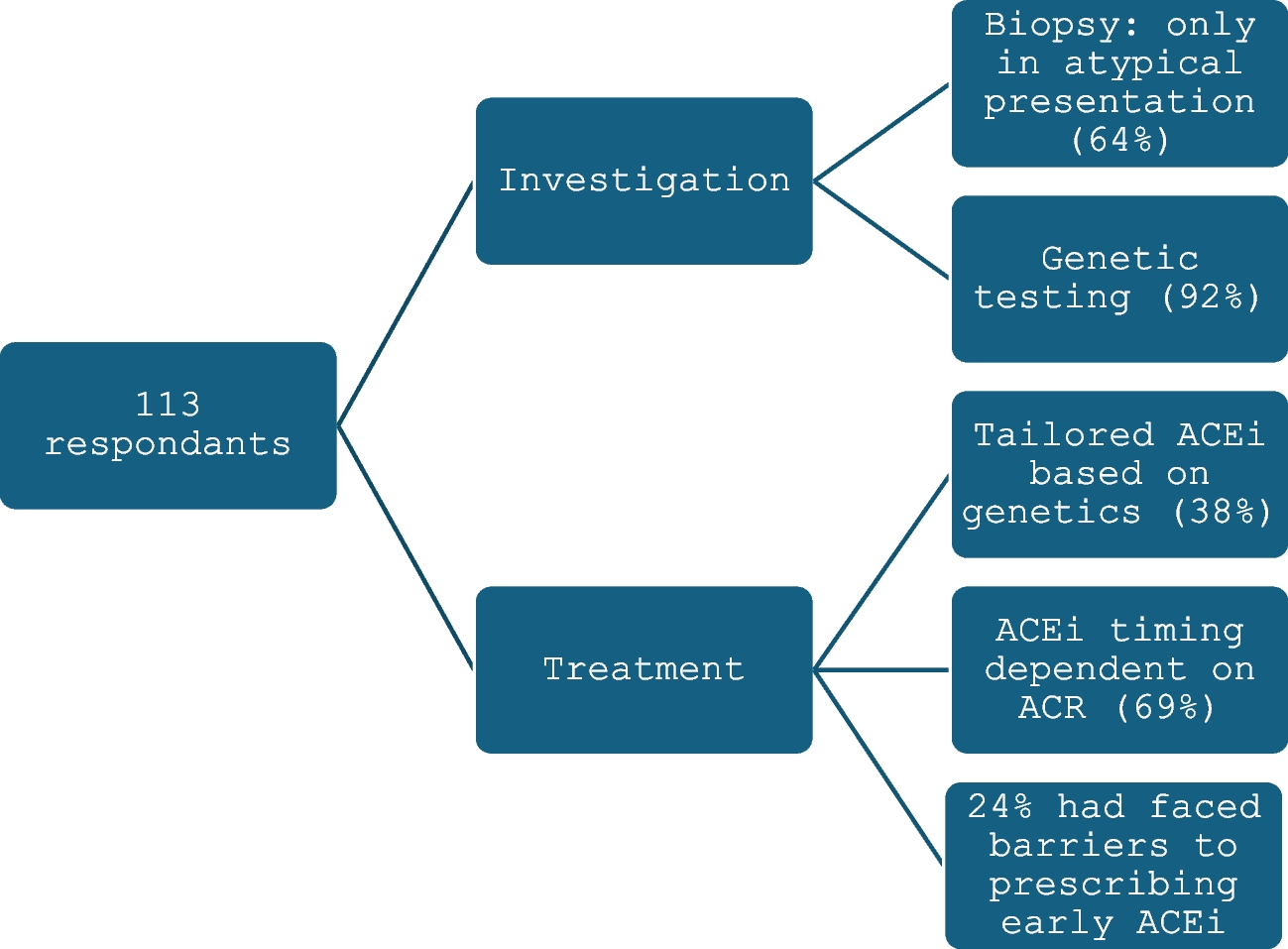 Are we ACE-ing the early treatment of Alport syndrome?