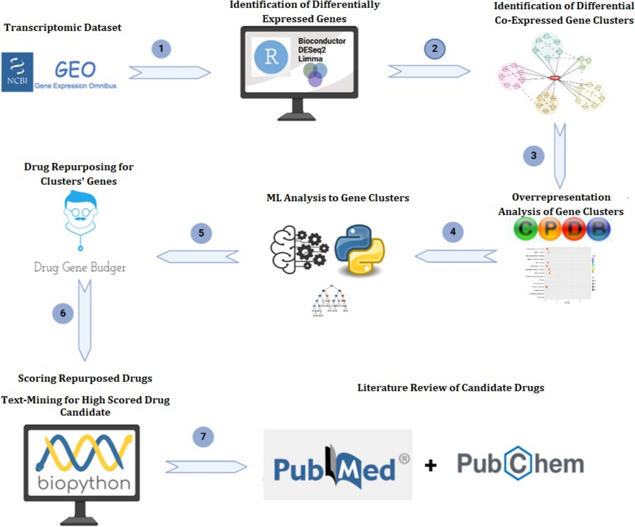 5-Repurposed Drug Candidates Identified in Motor Neurons and Muscle Tissues with Amyotrophic Lateral Sclerosis by Network Biology and Machine Learning Based on Gene Expression