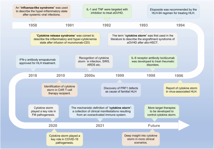 Deep insight into cytokine storm: from pathogenesis to treatment
