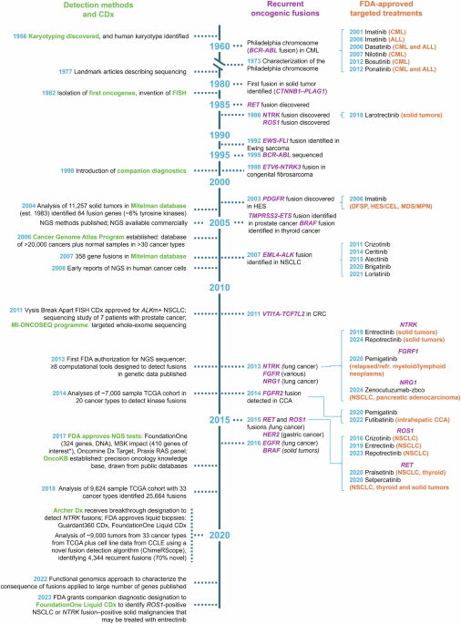 Oncogenic gene fusions in cancer: from biology to therapy