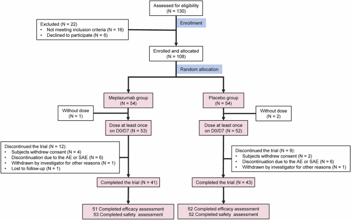 Meplazumab, a CD147 antibody, for severe COVID-19: a double-blind, randomized, placebo-controlled, phase 3 clinical trial