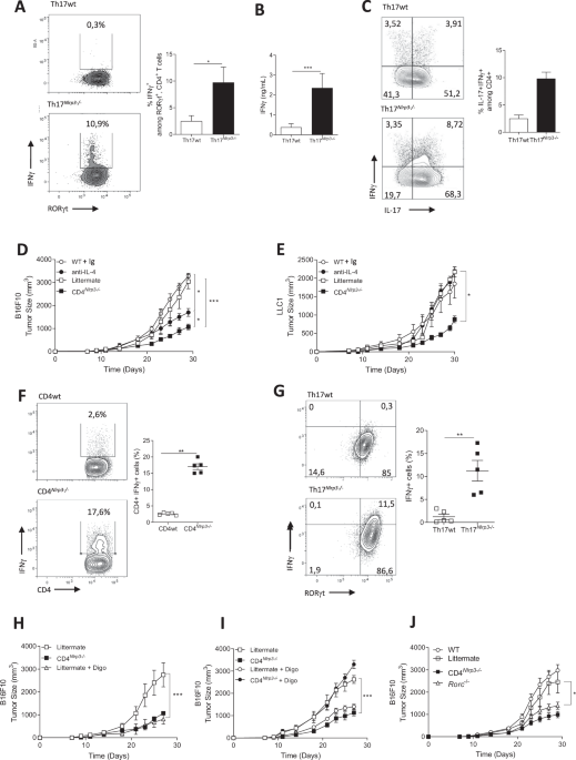 The intrinsic expression of NLRP3 in Th17 cells promotes their protumor activity and conversion into Tregs