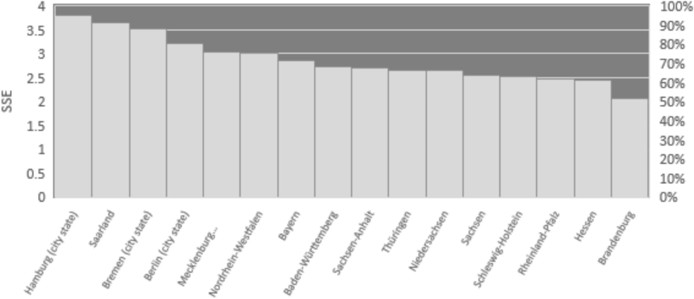 Relationship and factors of technical efficiency and quality of hospital care: the federal state system of Germany