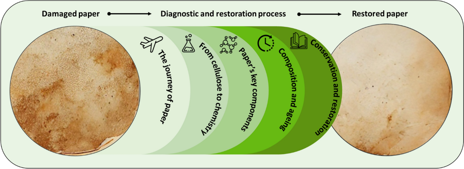 The chemistry behind paper restoration: diagnostic techniques and cutting-edge innovation