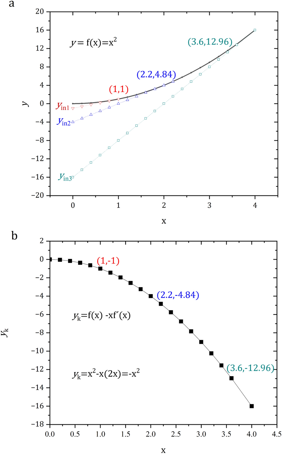 Introduction to electrochemical science using Legendre transforms