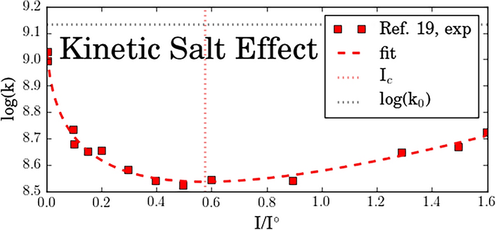 The salt effect: kinetics and thermodynamics