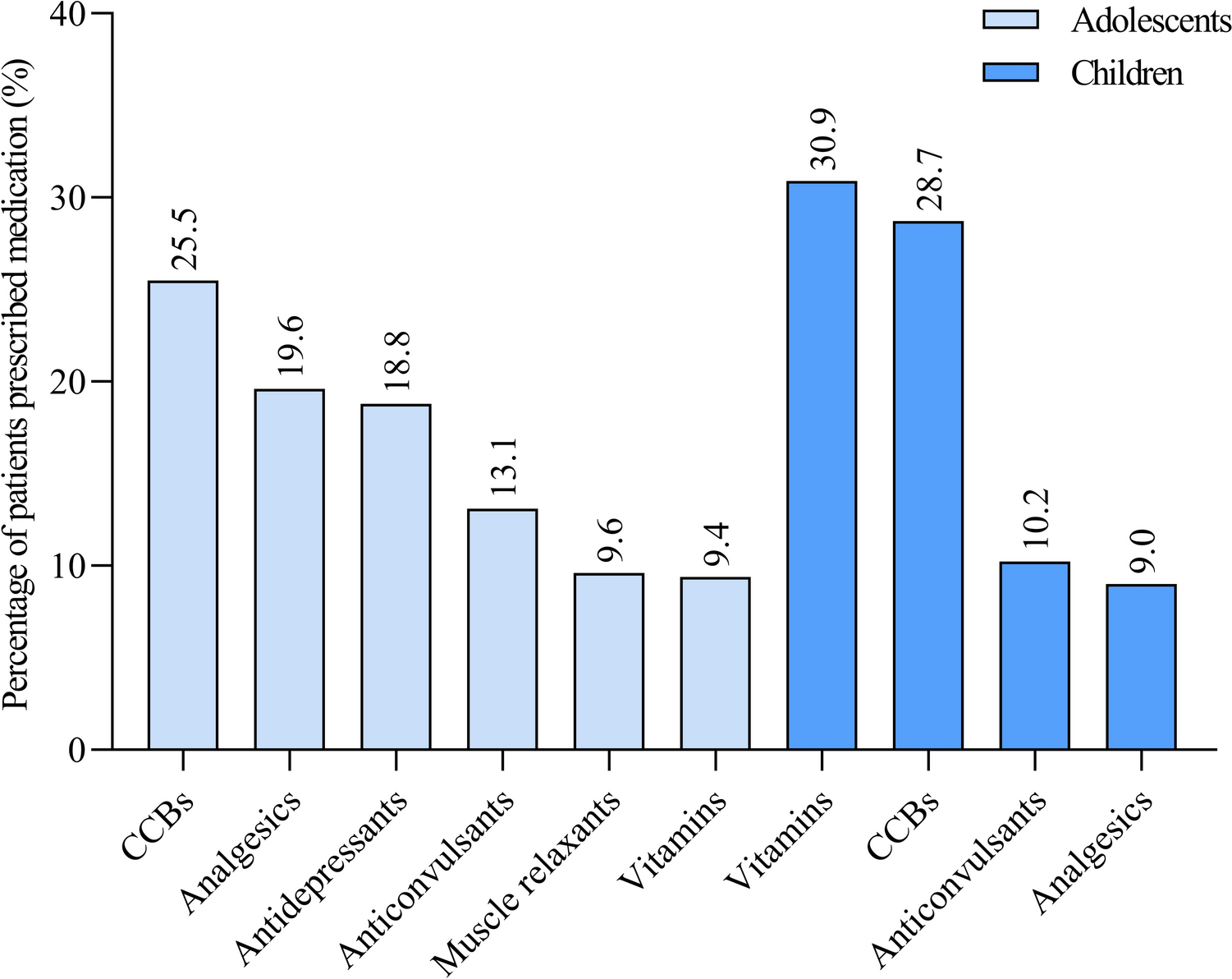 Prescription Trends for Primary Headache in Children and Adolescents in China During 2019–2023: A Retrospective Study