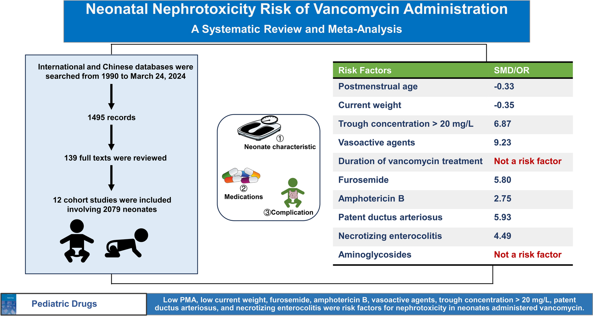 Risk Factors for Nephrotoxicity Among Neonates Receiving Vancomycin: A Systematic Review and Meta-analysis