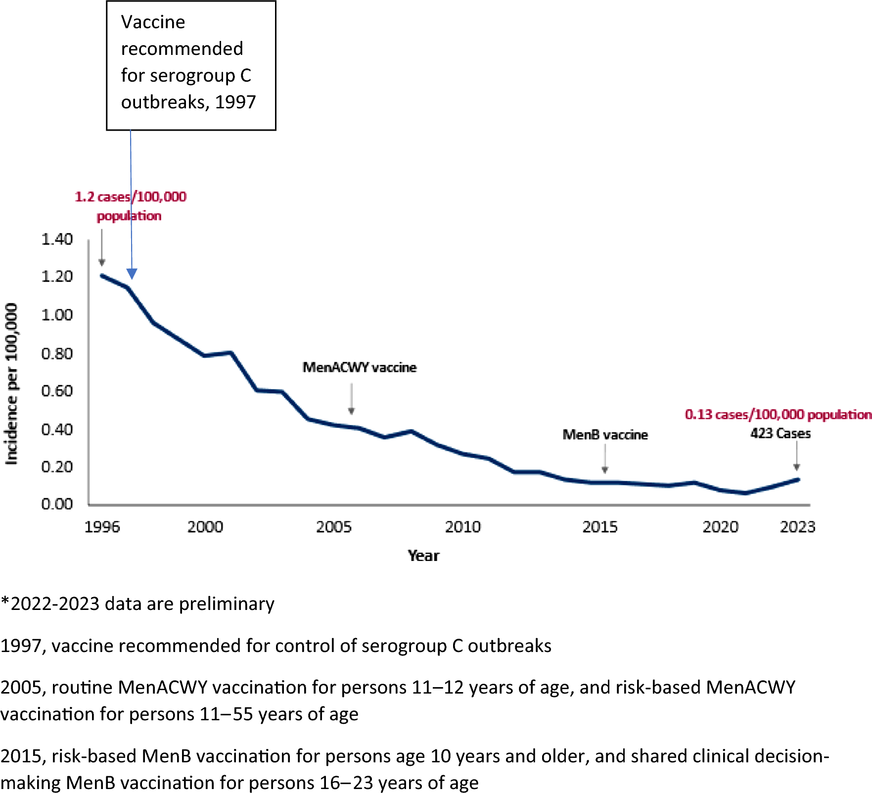 Meningococcal Vaccination in the United States: Past, Present, And Future
