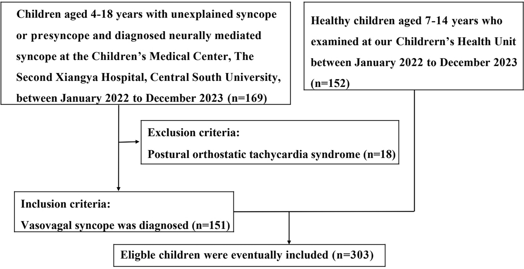 The Correlation and Predictive Value of Prognostic Nutrition Index with Vasovagal Syncope in Children