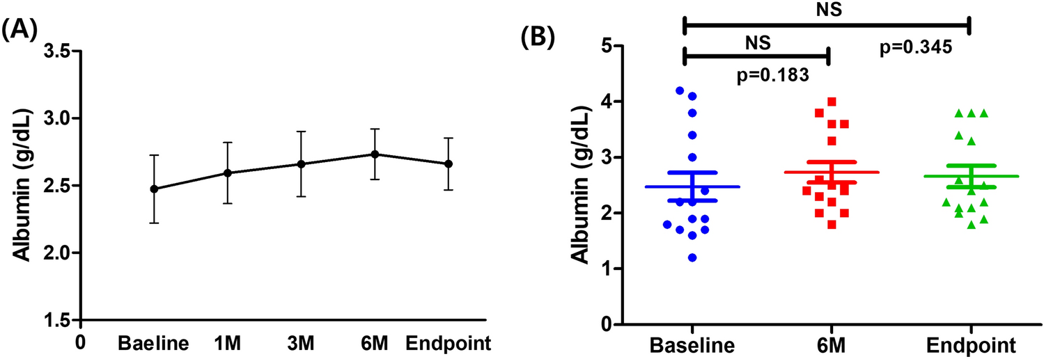 Phase 2 Open-label, Single-arm, Multi-center Clinical Trial to Evaluate the Efficacy and Safety of Camostat Mesylate in Patients with Protein-losing Enteropathy After Fontan Operation