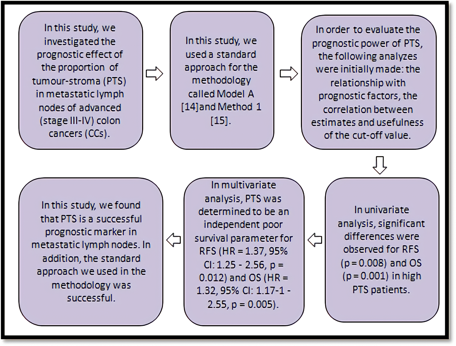 The Proportion of Tumour-Stroma in Metastatic Lymph Nodes is An Accurately Prognostic Indicator of Poor Survival for Advanced-Stage Colon Cancers
