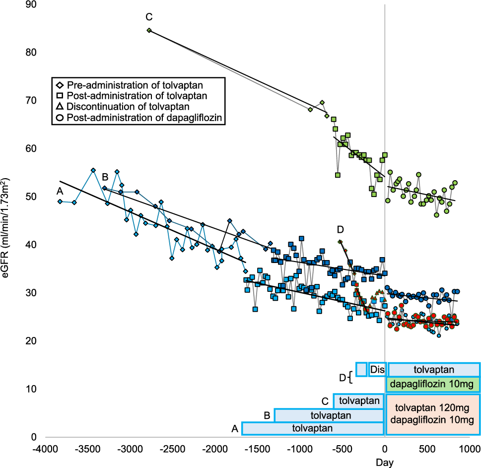 Renoprotective effects of combination therapy with tolvaptan and dapagliflozin in autosomal dominant polycystic kidney disease: a four-case series
