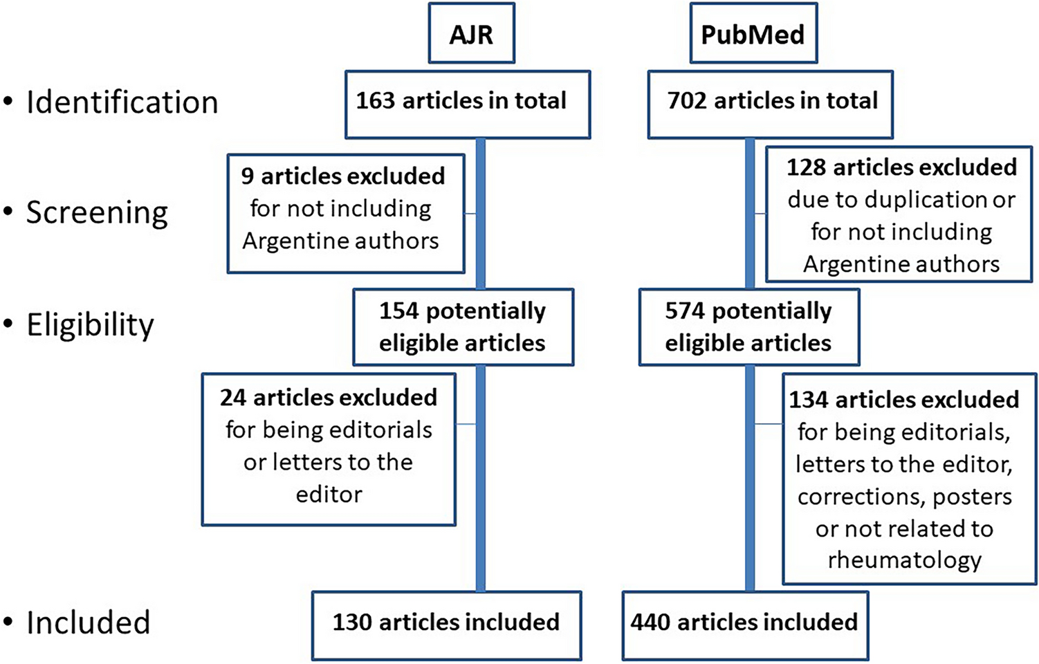 Gender bias in Argentine rheumatology research: a bibliometric analysis