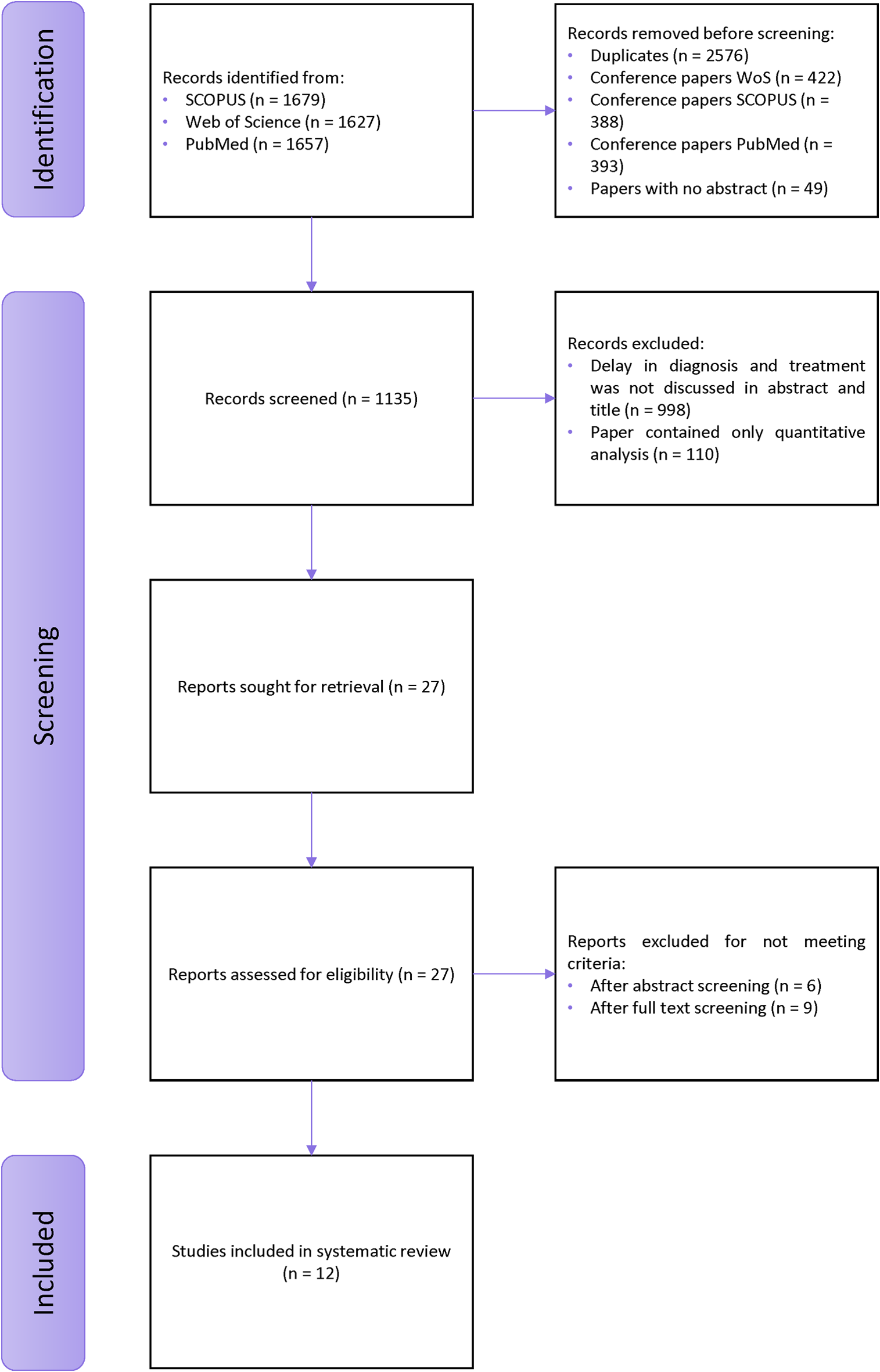 Barriers and facilitators associated with diagnostic and treatment delays in lupus in the Global South and North: a systematic review of qualitative and mixed methods studies
