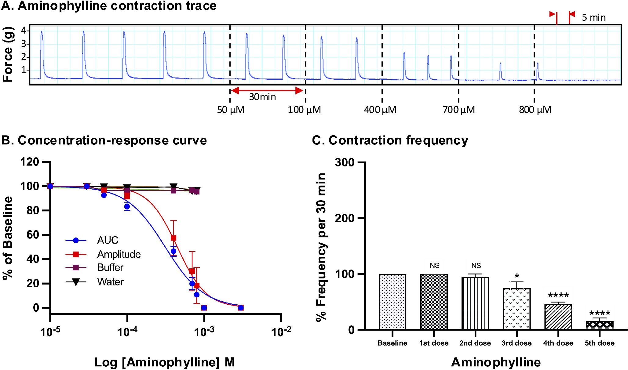 Assessing Tocolytic Potency: Variability and Accuracy of AUC Versus Amplitude-Based Assessment of Pregnant Human Myometrial Contractions Ex Vivo