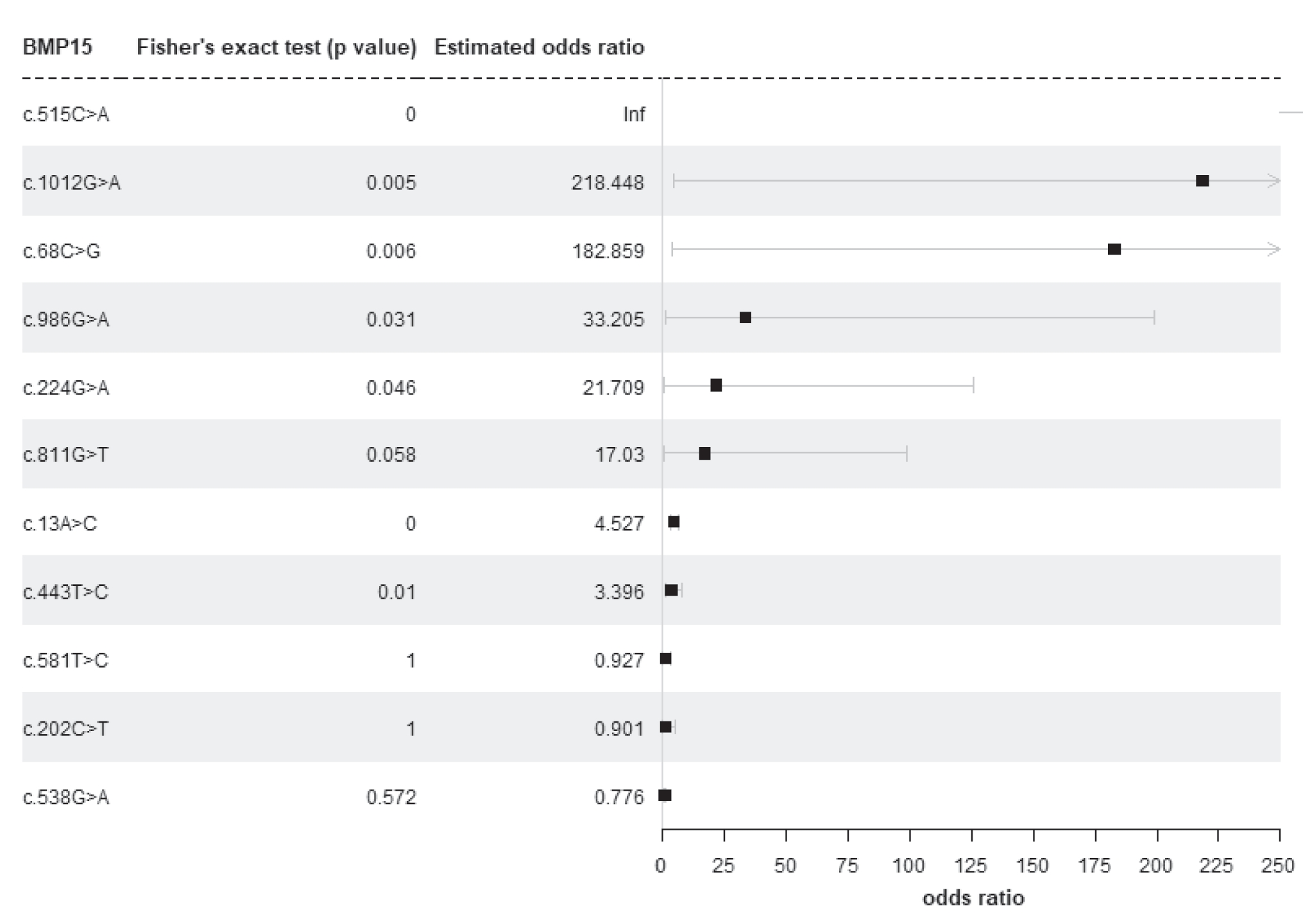 From Dominant Assumptions to Recessive Trait: Rethinking  in Ovarian Dysfunction