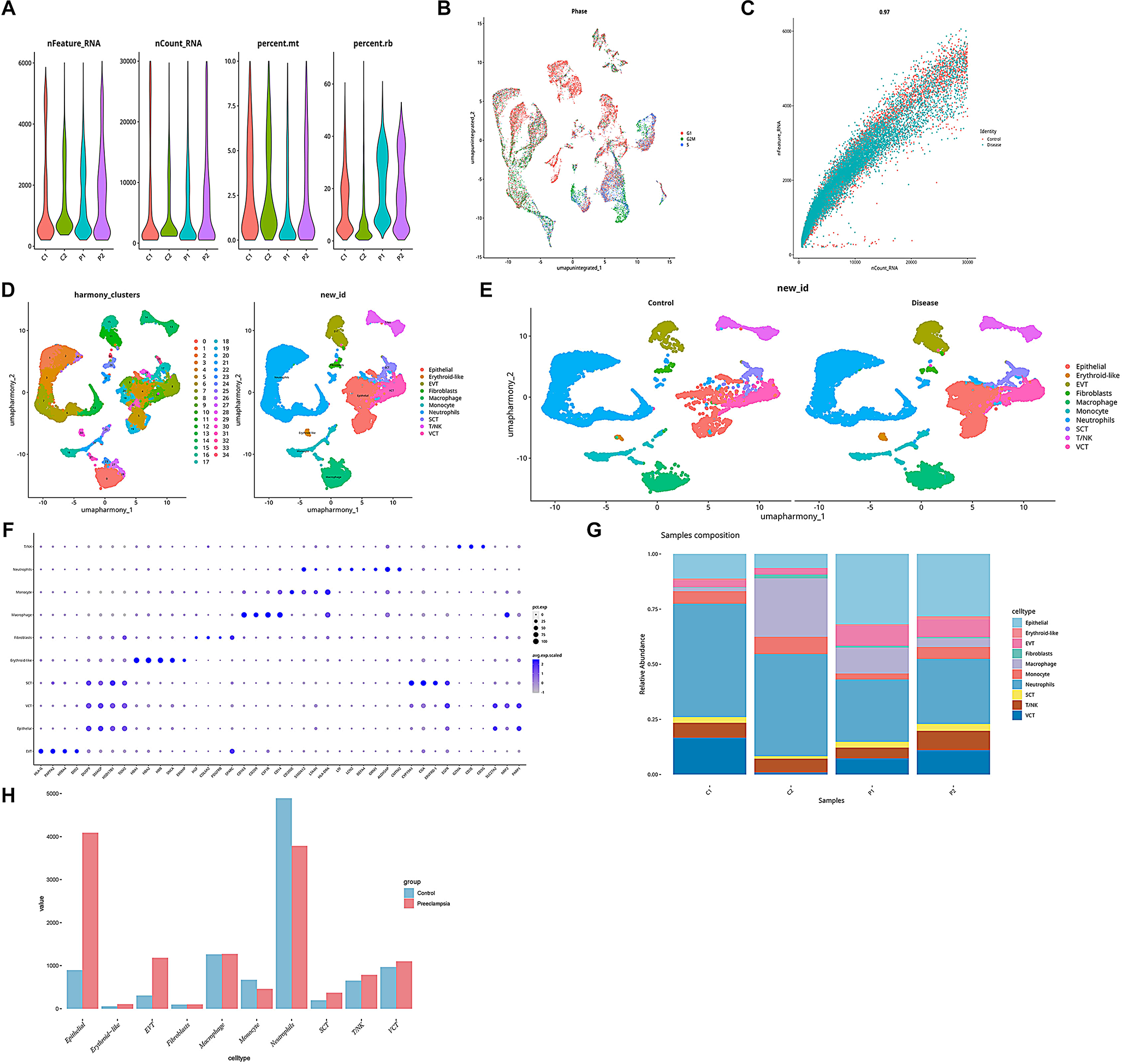Single-Cell Transcriptome and RNA Sequencing Reveal Immune-Related Markers of Preeclampsia