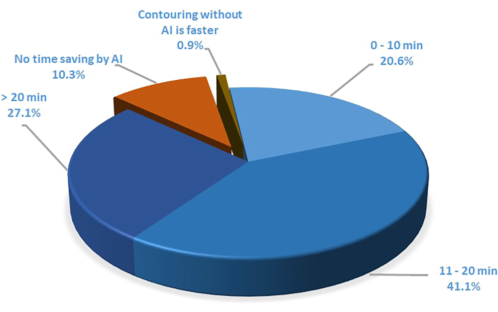 Contouring in transition: perceptions of AI-based autocontouring by radiation oncologists and medical physicists in German-speaking countries