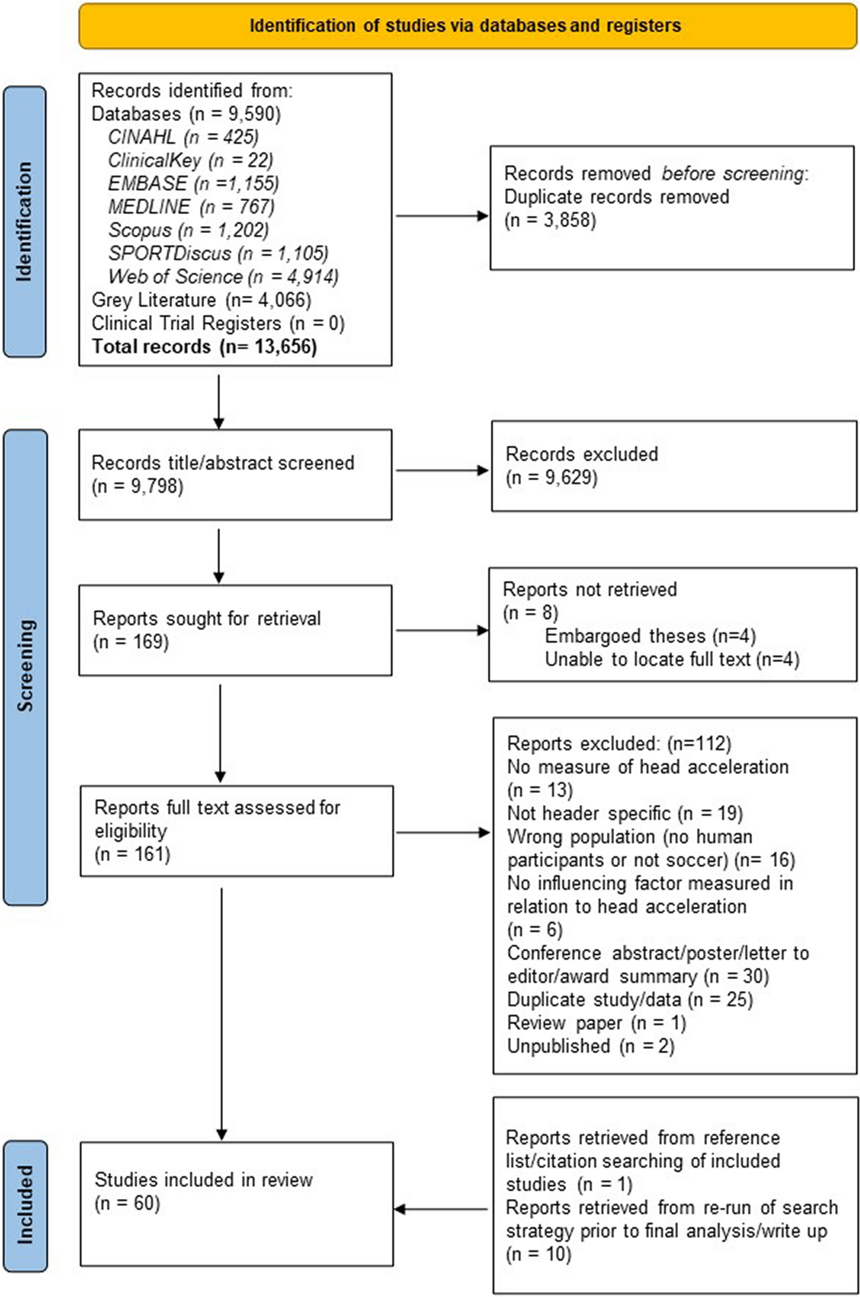 What Factors Influence Head Acceleration During a Purposeful Header in Soccer Players? A Systematic Review