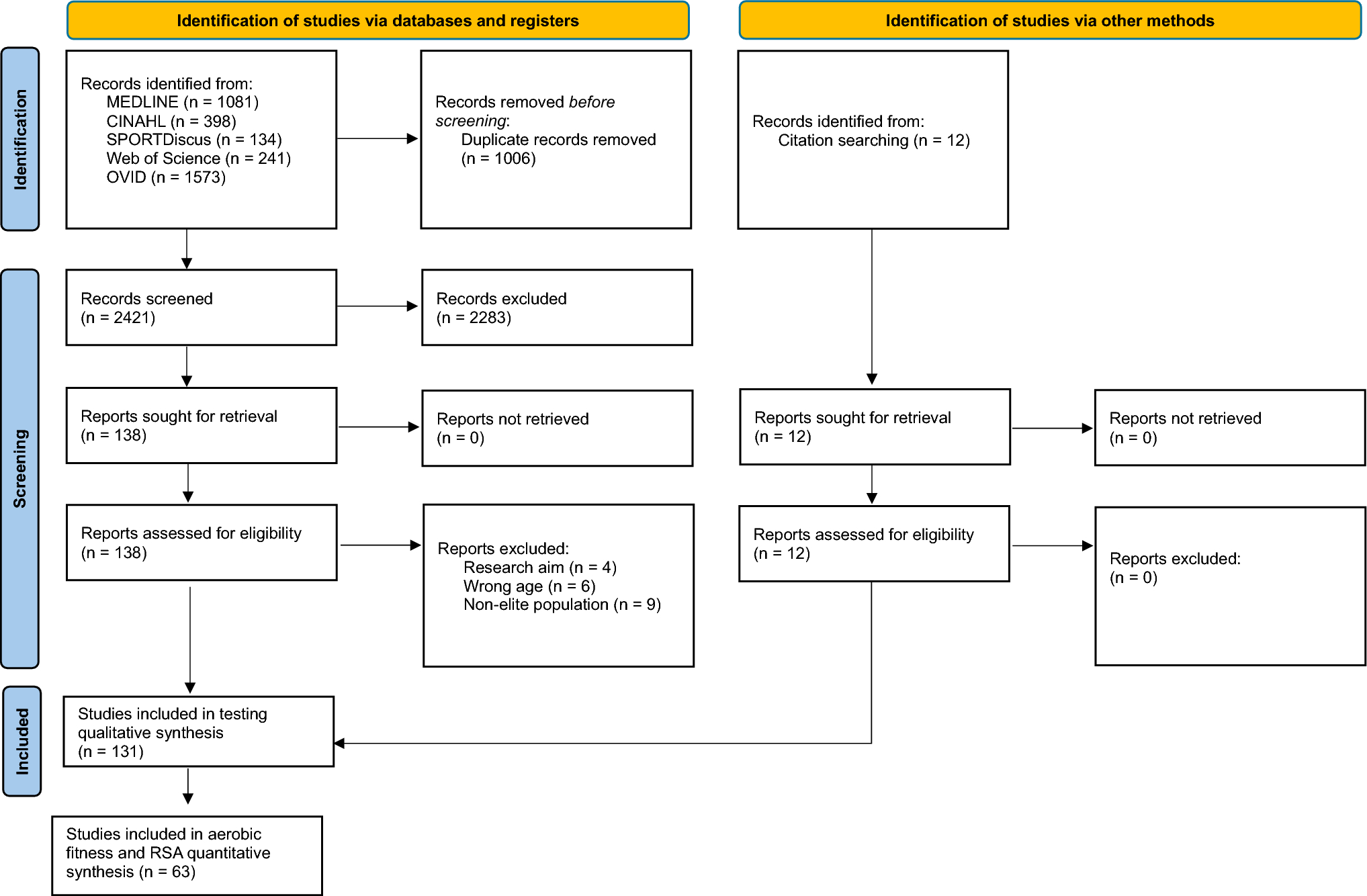 Assessment of Aerobic Fitness and Repeated Sprint Ability in Elite Male Soccer: A Systematic Review of Test Protocols Used in Practice and Research