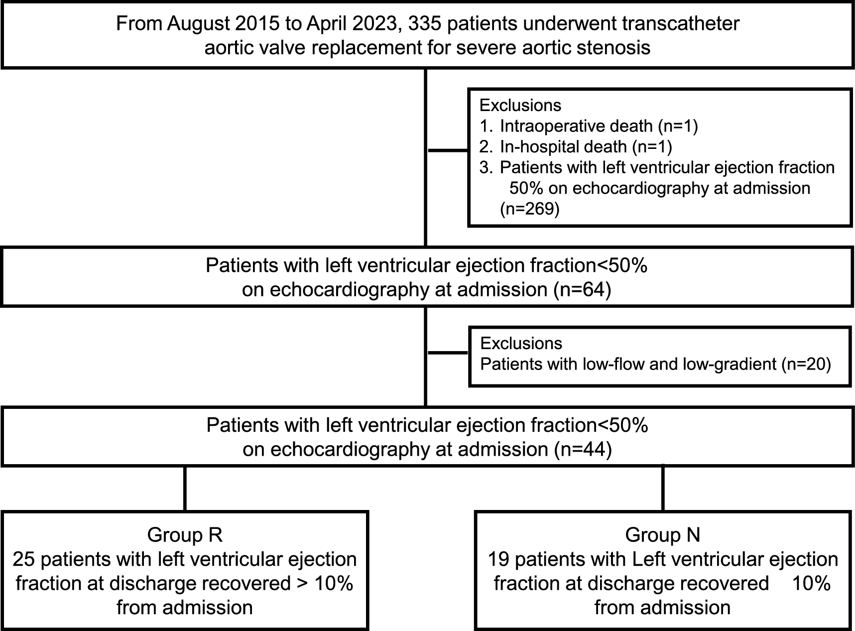 Impact of an improvement in the early left ventricular ejection fraction on the 1-year clinical outcomes and its predictors after transcatheter aortic valve replacement