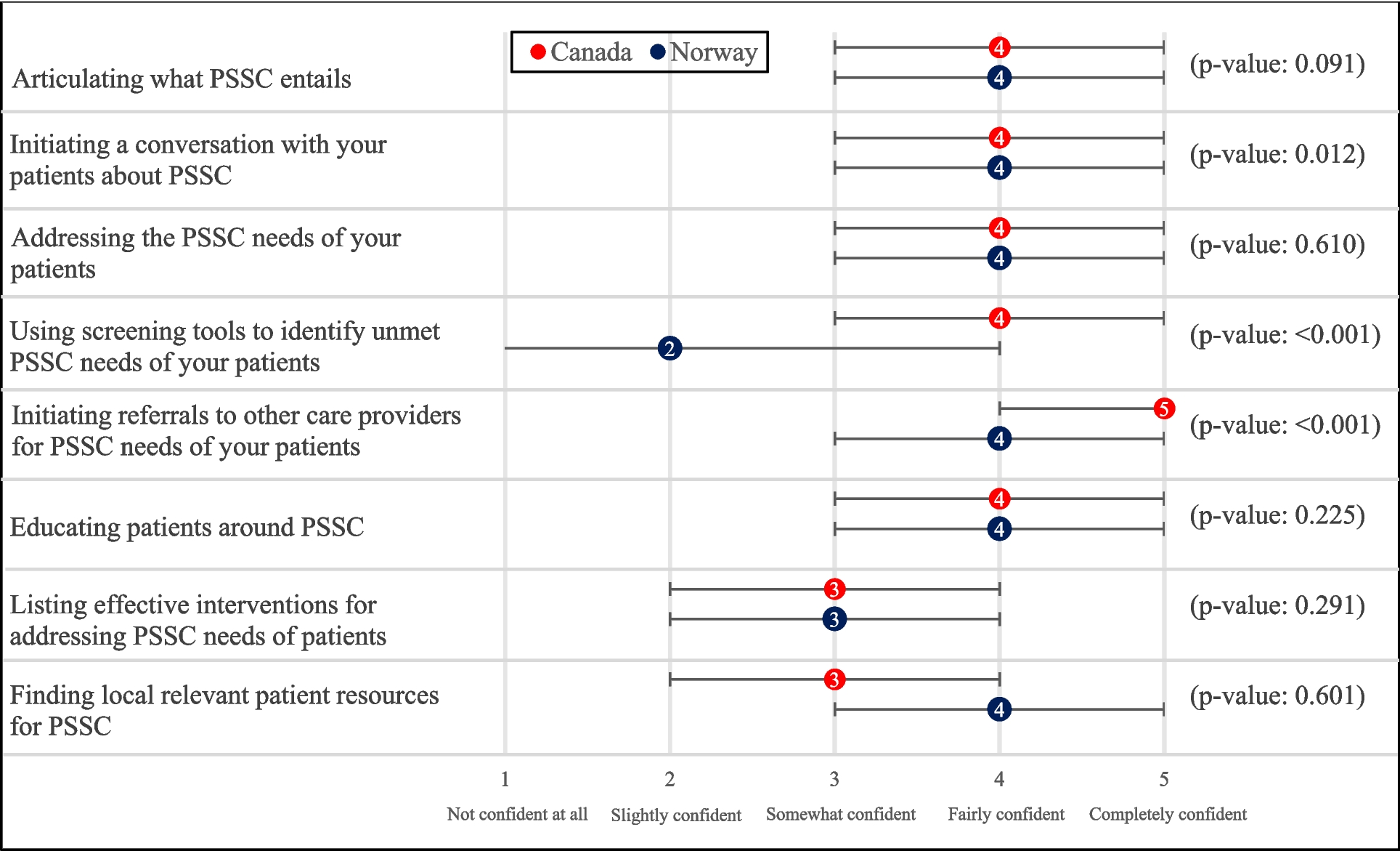 Survey of radiation therapists’ current practices and perceptions of psychosocial and supportive care in Canada and Norway