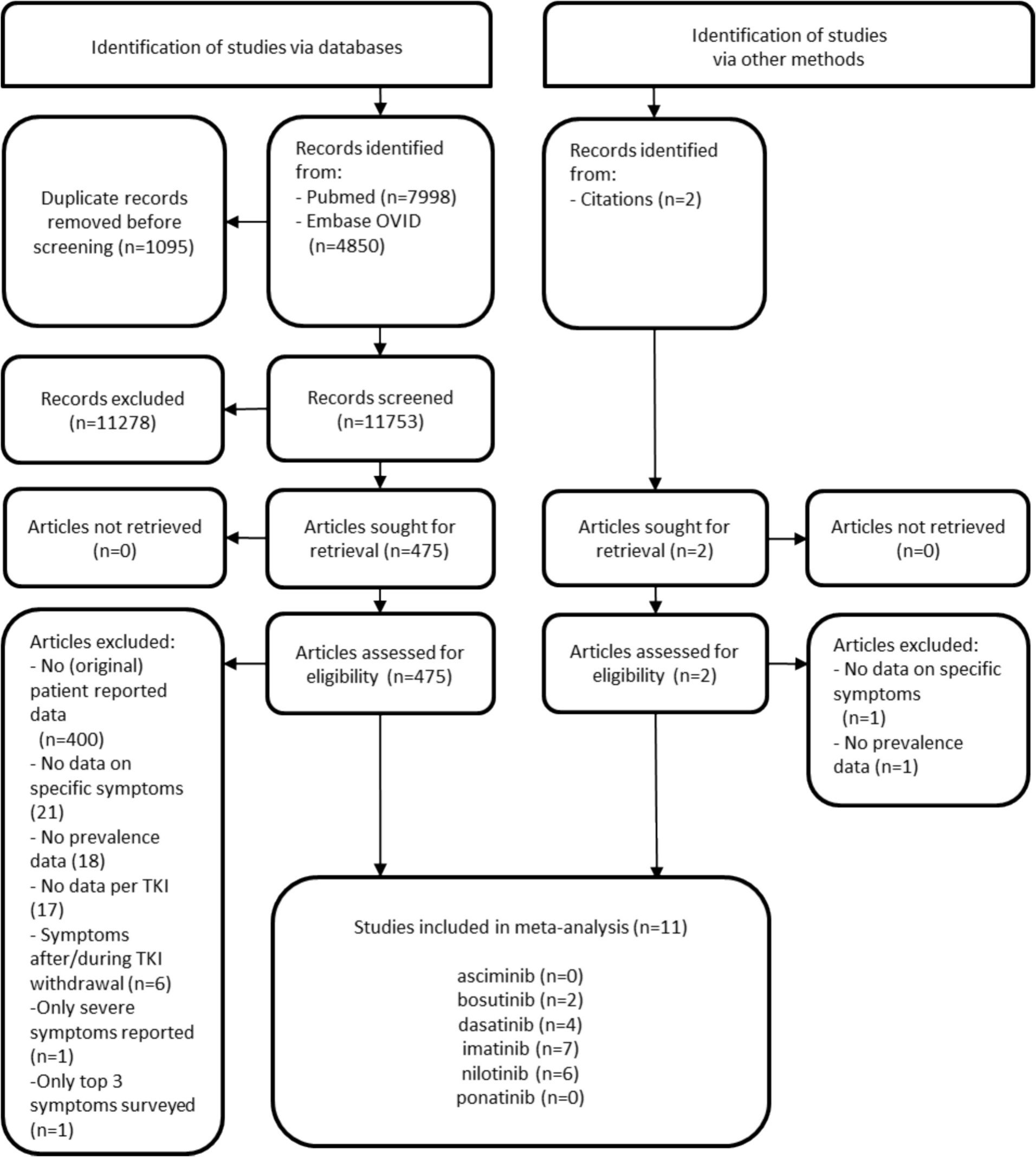 Patient-reported toxicity symptoms during tyrosine kinase inhibitor treatment in chronic myeloid leukemia: a systematic review and meta-analysis