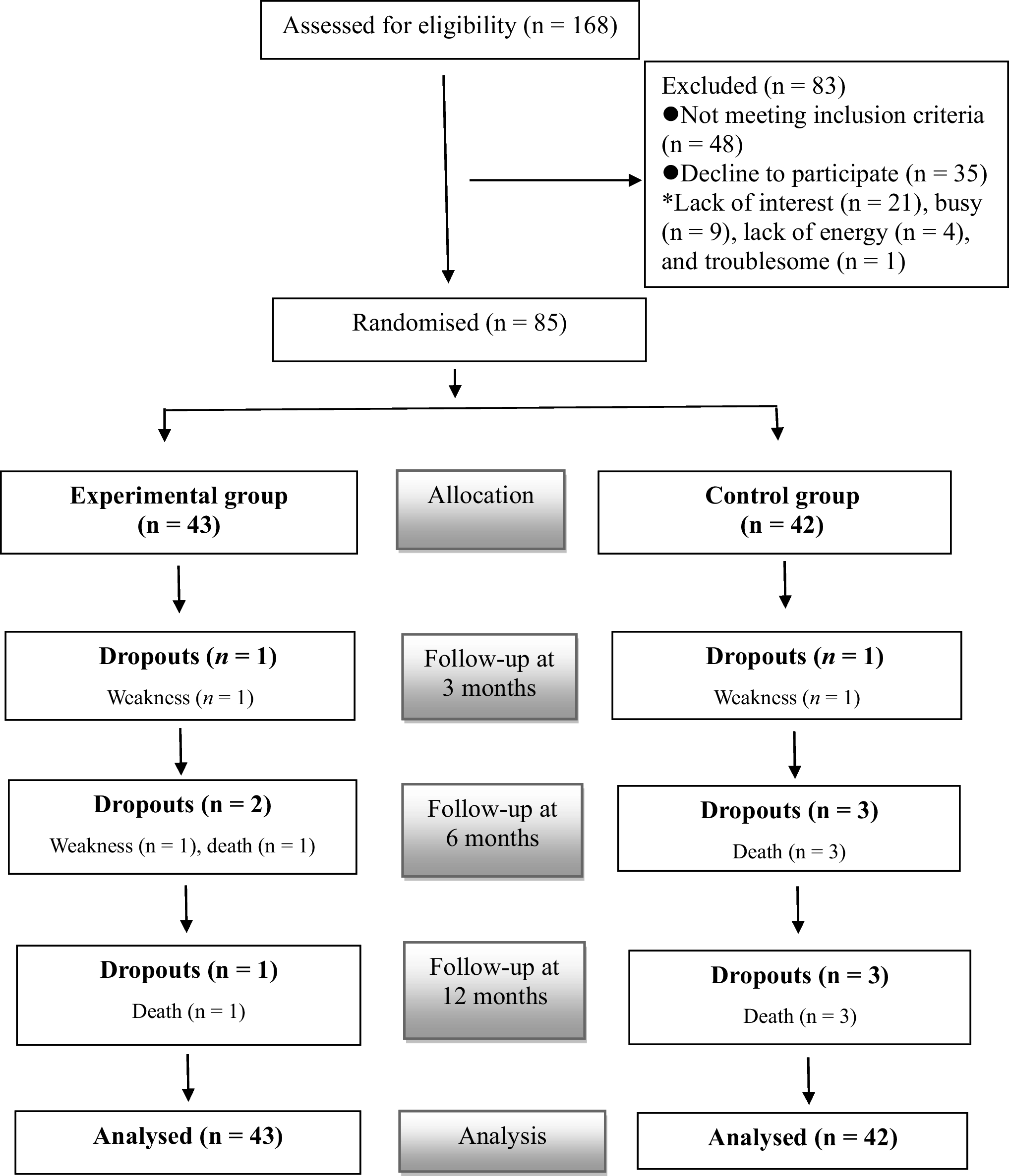 The effects of a 3-month walking and dietary education program on the quality of life of patients with esophageal cancer: a 1-year follow-up randomized controlled trial