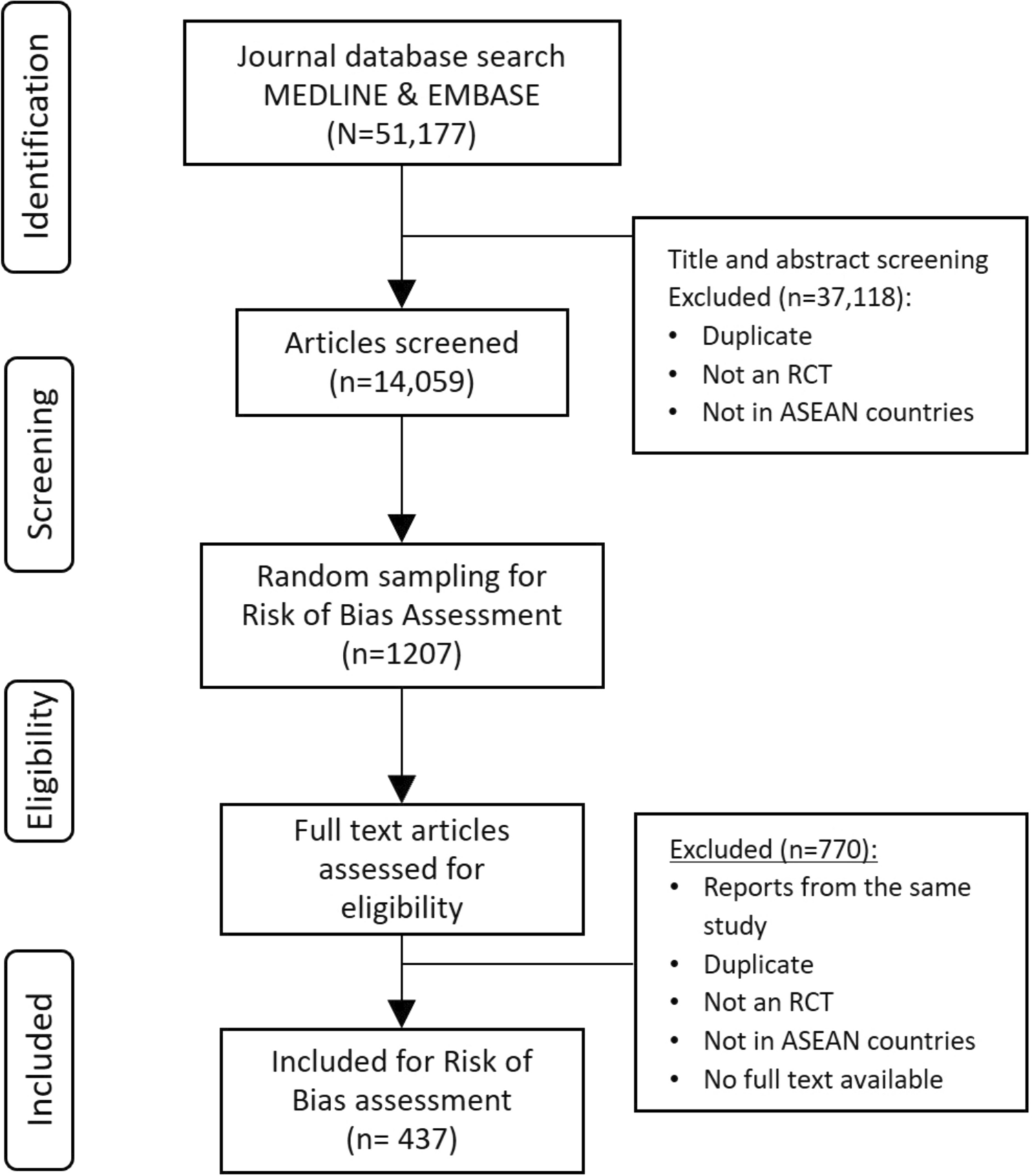 Quality of Randomized Controlled Trials in the Association of Southeast Asian Nations (ASEAN) – A Systematic Review