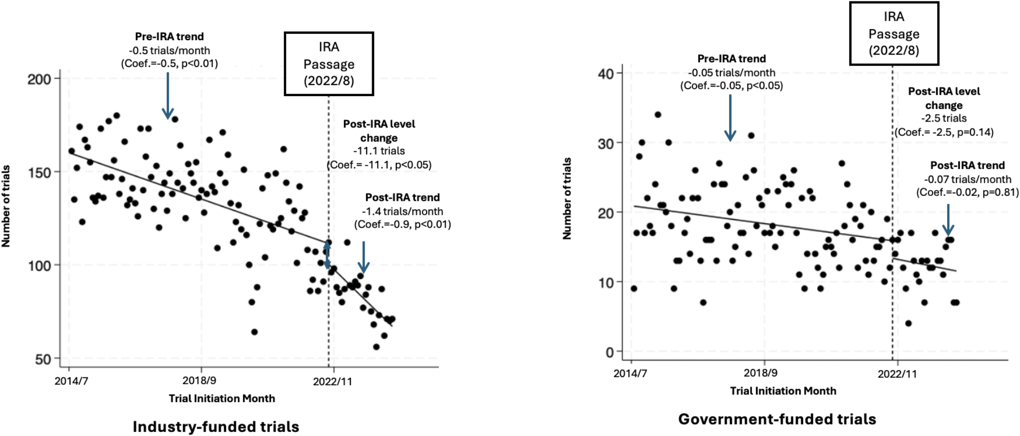 The Inflation Reduction Act and Drug Development: Potential Early Signals of Impact on Post-Approval Clinical Trials