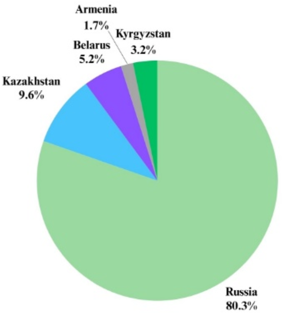 Navigating the Evolving Eurasian Economic Union’s Pharmaceutical Landscape: Streamlining Drug Registration for Market Access