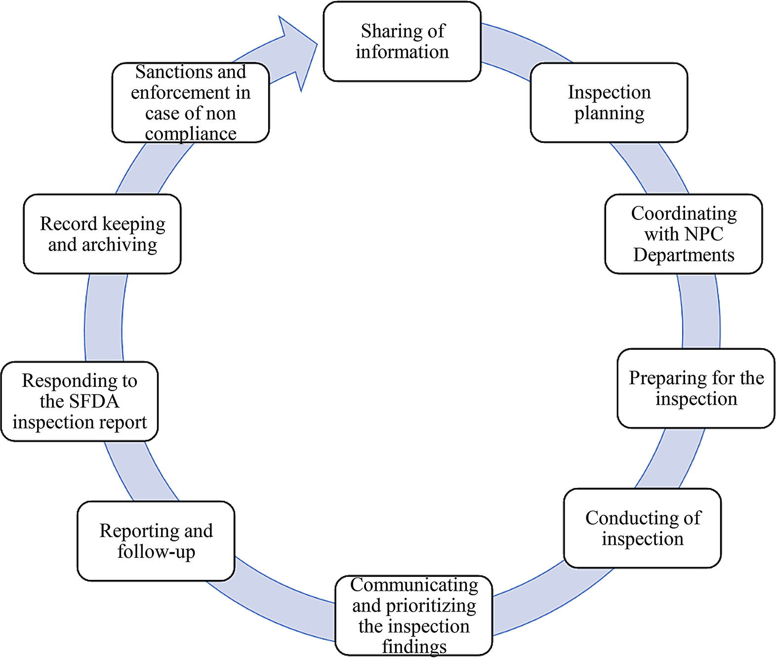 Key Findings from Pharmacovigilance Inspections in Saudi Arabia’s Pharmaceutical Sector
