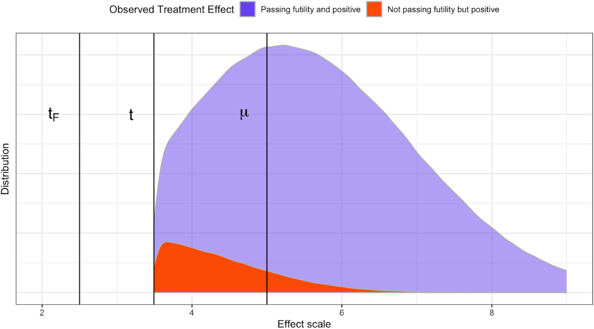 Futility Interim Analyses - A Plea for Simplicity